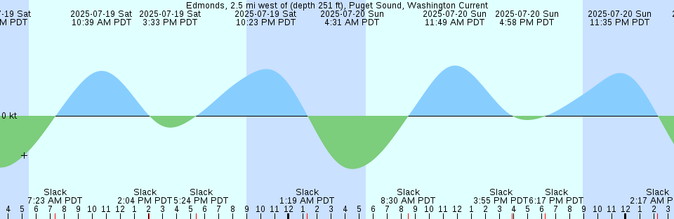 Tide chart: Fulton, St. Johns River, Florida