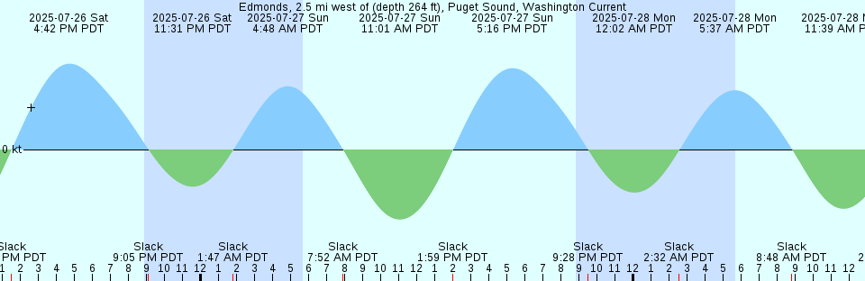 Tide chart: Fulton, St. Johns River, Florida (2)