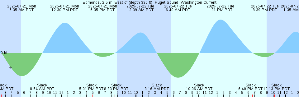 Tide chart: Fundy (Offshore 1), Nova Scotia