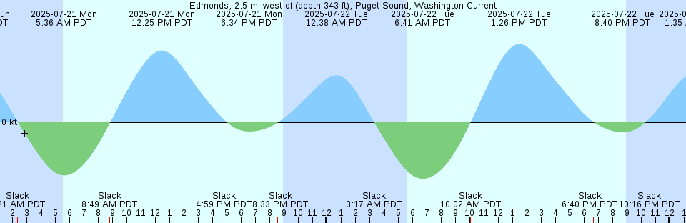 Tide chart: Fundy (Offshore 21), Nova Scotia