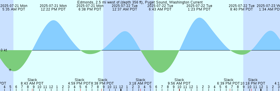 Tide chart: Fundy (Offshore 22a), Nova Scotia