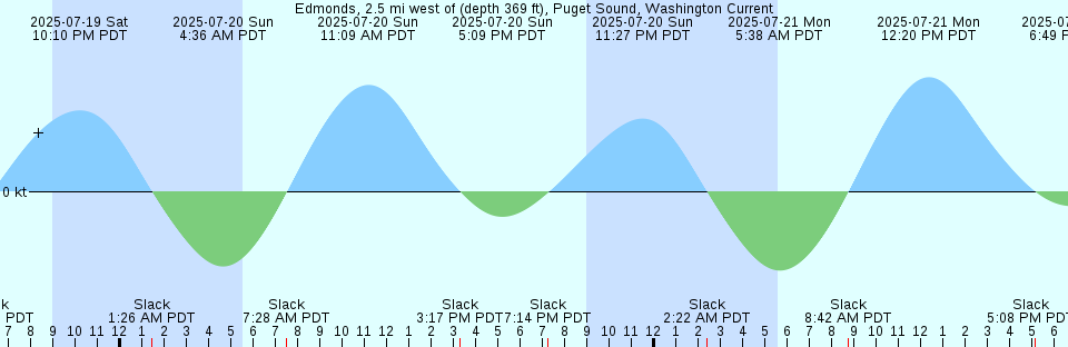 Tide chart: Fundy (Offshore 22b), Nova Scotia