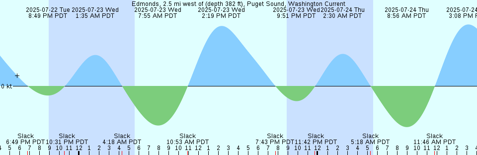 Tide chart: Fundy (Offshore 23), Nova Scotia