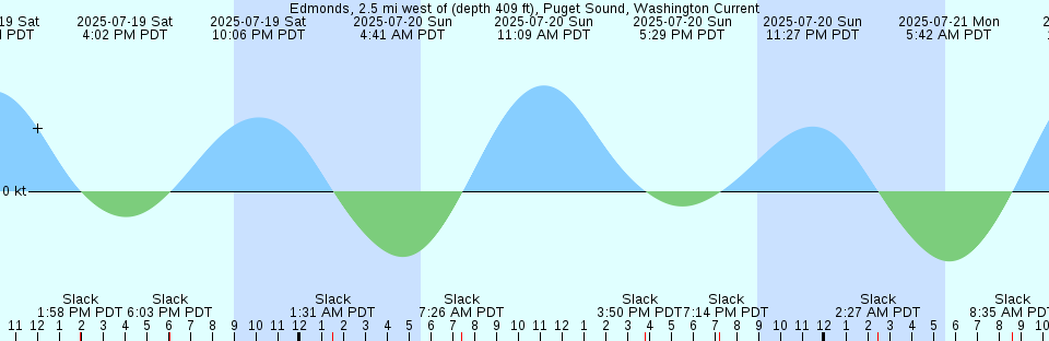 Tide chart: Fundy (Offshore 4), Nova Scotia