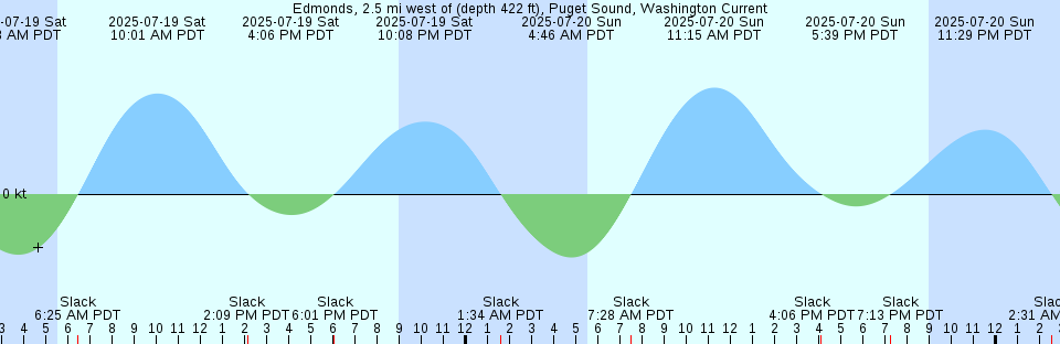 Tide chart: Fundy (Offshore 6), Nova Scotia