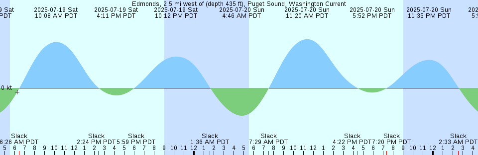 Tide chart: Gabarus Cove, Nova Scotia