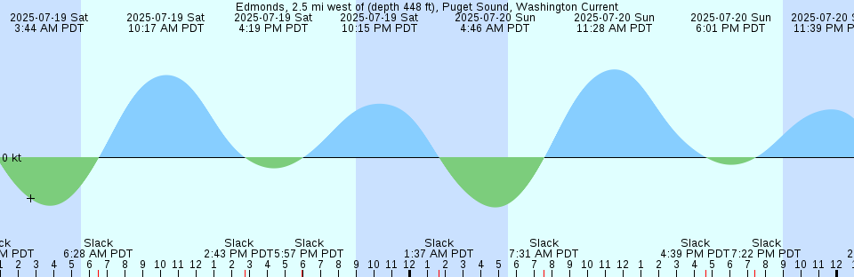 Tide chart: Gabo Island, Australia