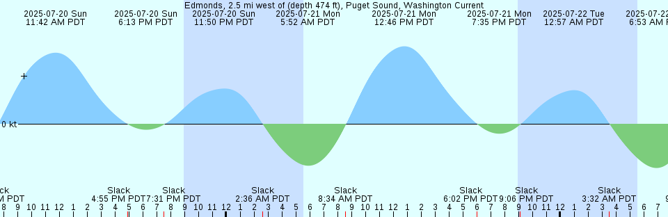 Tide chart: Gabriola Passage, British Columbia Current