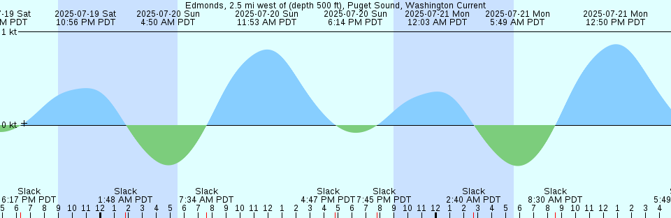 Tide chart: Galesville, West River, Maryland
