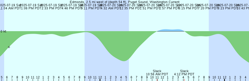 Tide chart: Gallant Channel, North Carolina