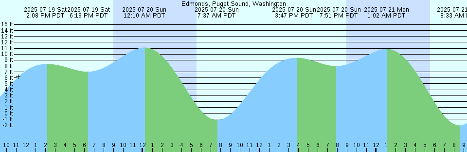 Tide chart: Galveston (Galveston Channel), Texas