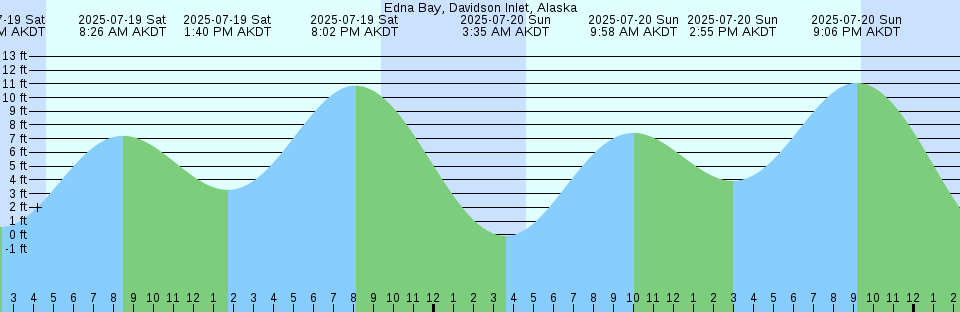 Tide chart: Galveston (Galveston Channel), Texas (2) (expired 1993-12-31)