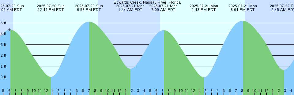 Tide chart: Galveston (Pleasure Pier), Texas