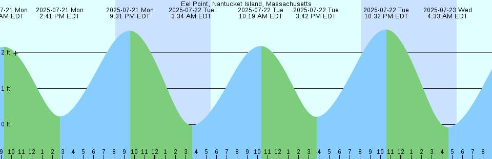 Tide chart: Galveston (Pleasure Pier), Texas (2)