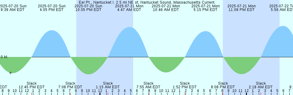 Tide chart: Galveston Bay entrance, south jetty, Texas