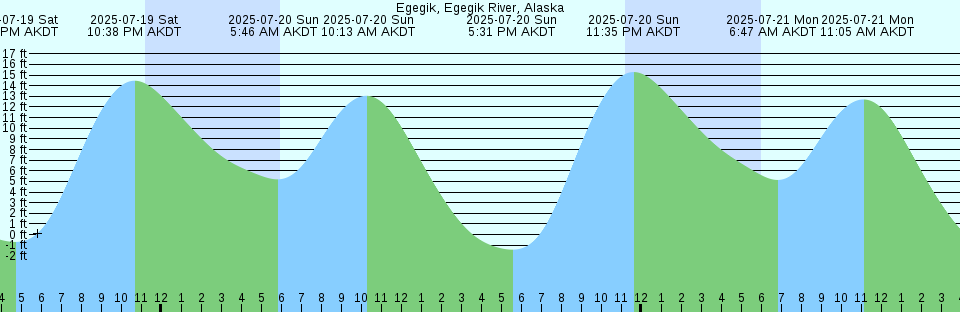 Tide chart: Galway, Ireland
