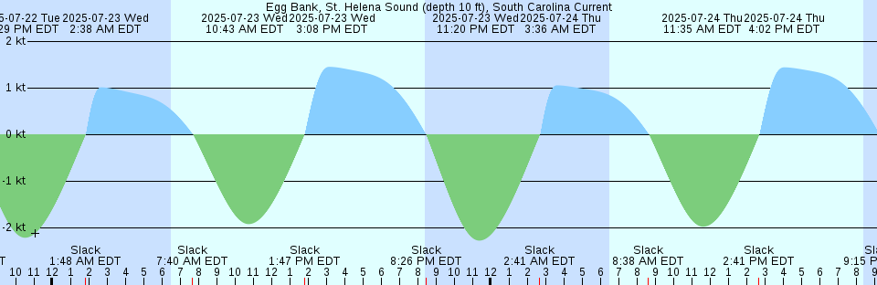 Tide chart: Galway, Ireland (2)