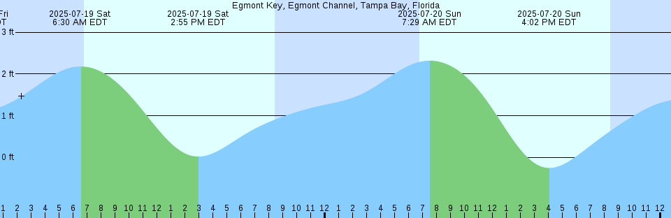 Tide chart: Gannet Cay, Australia