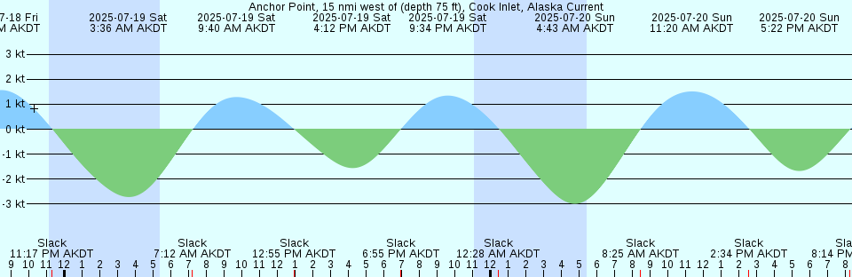 Tide chart: Ambon, Indonesia