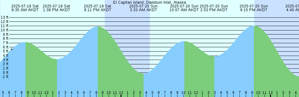 Tide chart: Gannet Rock, Nova Scotia