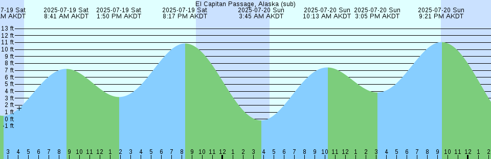 Tide chart: Garden City Pier (ocean), South Carolina