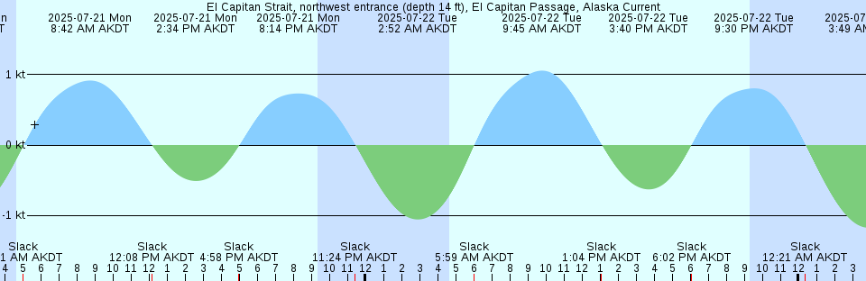 Tide chart: Garden Cove, Key Largo, Florida