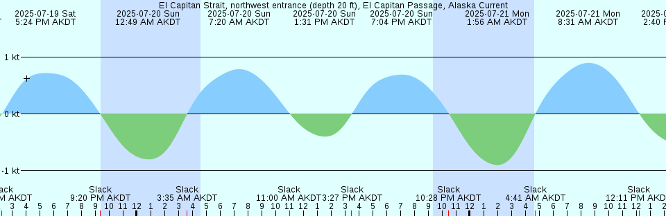 Tide chart: Garden Key, Dry Tortugas, Florida