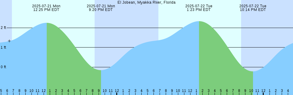 Tide chart: Garden Key, Dry Tortugas, Florida (2)