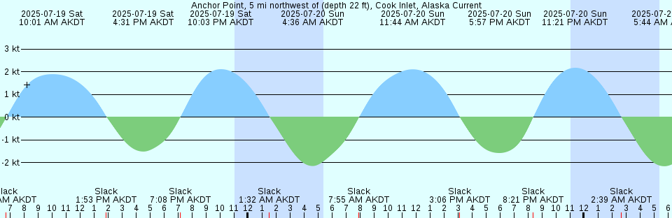 Tide chart: Amelia City, South Amelia River, Florida