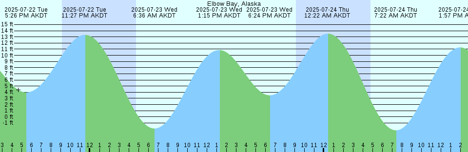 Tide chart: Gardner Island, Breton Sound, Louisiana