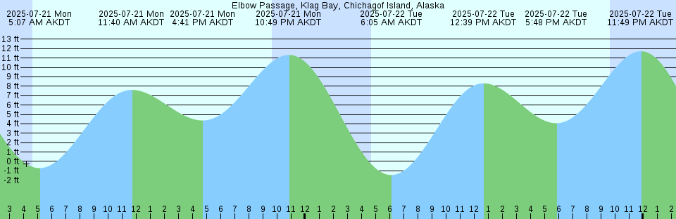 Tide chart: Gargathy Neck, Virginia