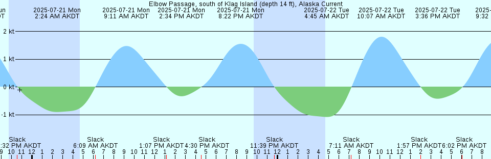 Tide chart: Garibaldi, Oregon