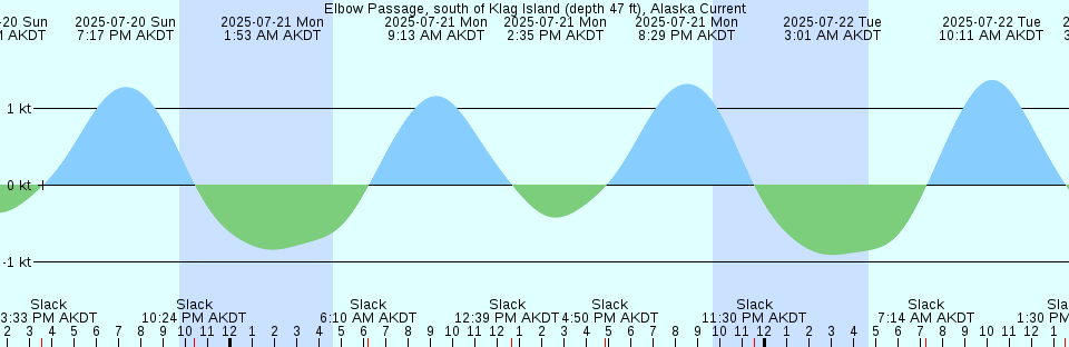 Tide chart: Garibaldi, Oregon (2)