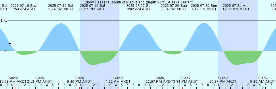 Tide chart: Garnet Point, Maine