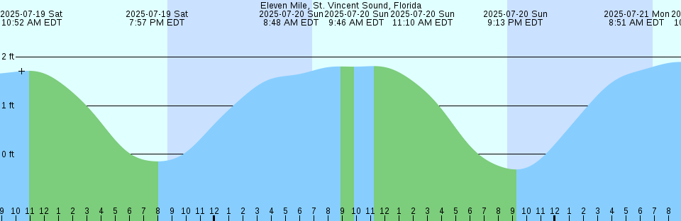 Tide chart: Gaskins Point, Occohannock Creek, Chesapeake Bay, Virginia