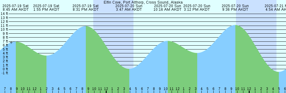 Tide chart: Gaspé Bay, Québec