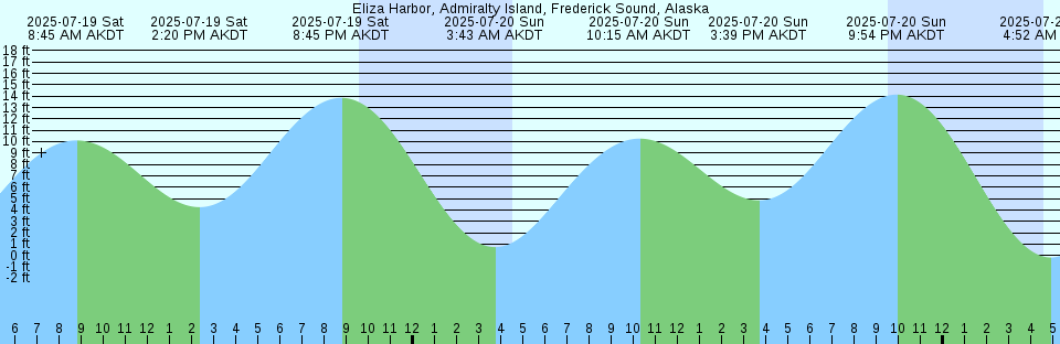Tide chart: Gatcombe Head, Australia
