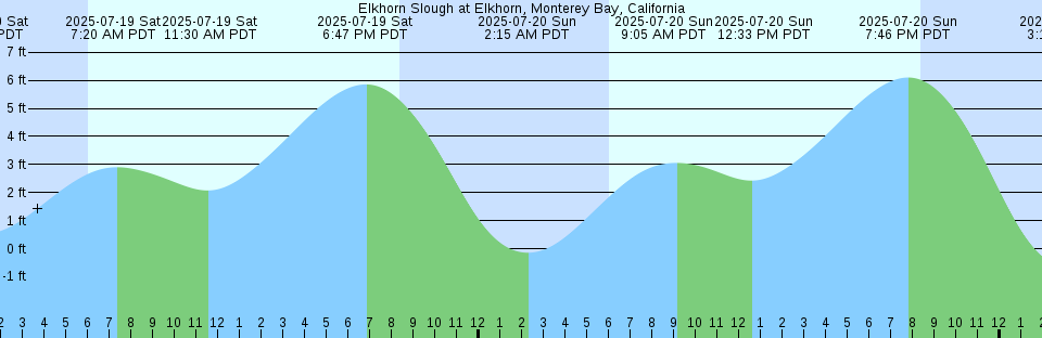 Tide chart: Gazya Sima, Kagosima, Japan