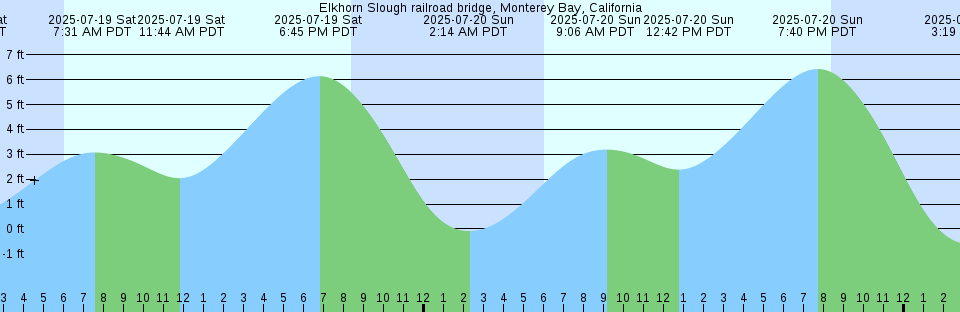 Tide chart: Geelong, Australia