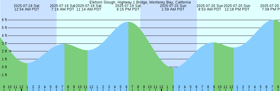 Tide chart: General Dynamics Pier, Cooper River, South Carolina