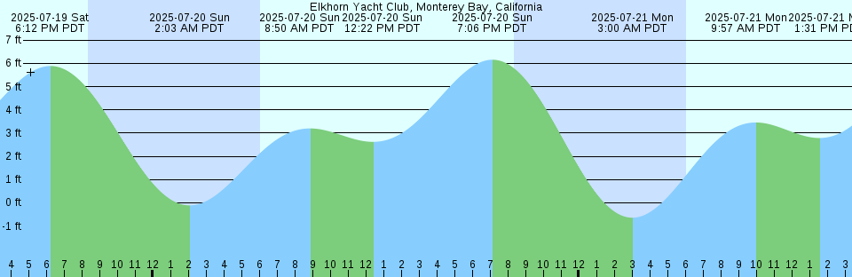 Tide chart: General Dynamics Pier, Cooper River, South Carolina (2)