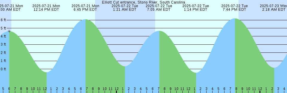 Tide chart: George Island Landing, Chincoteague Bay, Maryland
