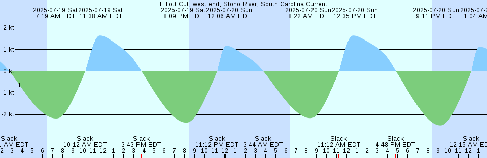 Tide chart: George River (Derived), Québec