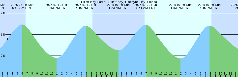 Tide chart: George Washington Bridge (Hudson River), New York Current