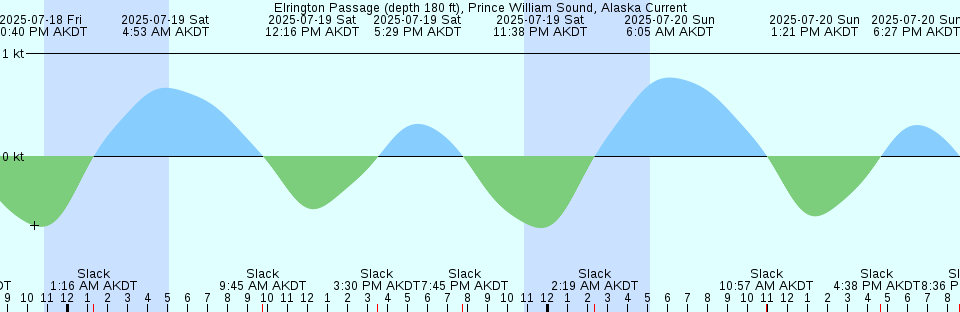 Tide chart: George Washington Bridge, Hudson River, New York (2)
