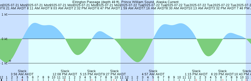 Tide chart: Georgetown Harbour, Prince Edward Island