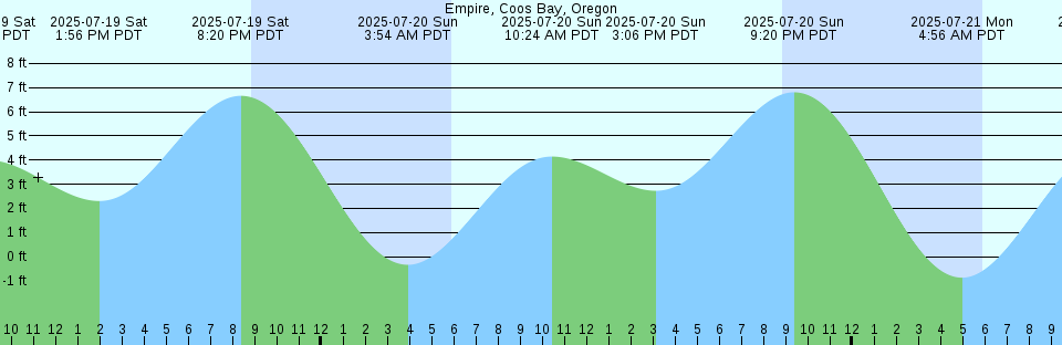 Tide chart: Georgetown, Sampit River, South Carolina