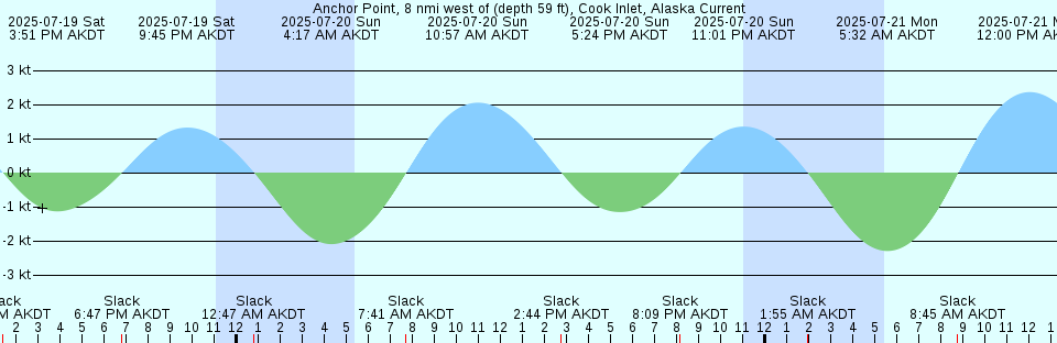 Tide chart: American River, Australia