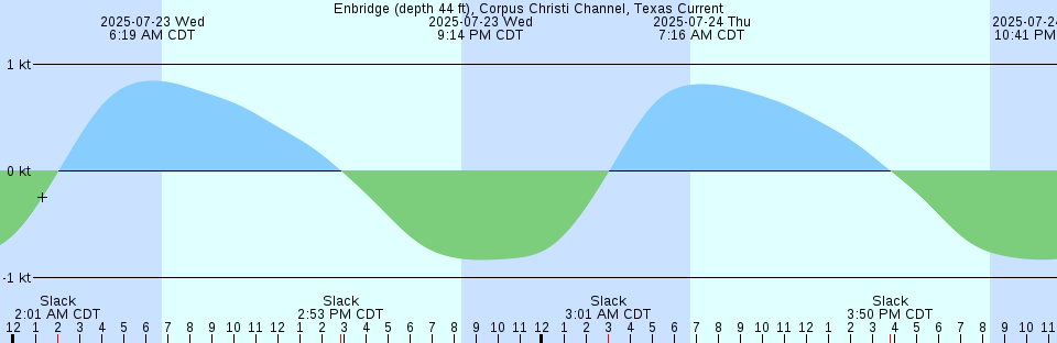 Tide chart: Georgetown, St. Johns River, Florida