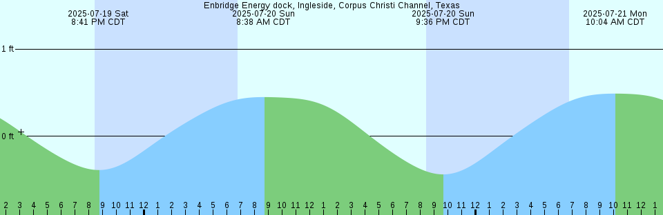 Tide chart: Georgetown, St. Johns River, Florida (2)